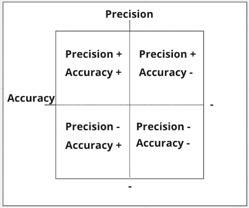 precision-accuracy